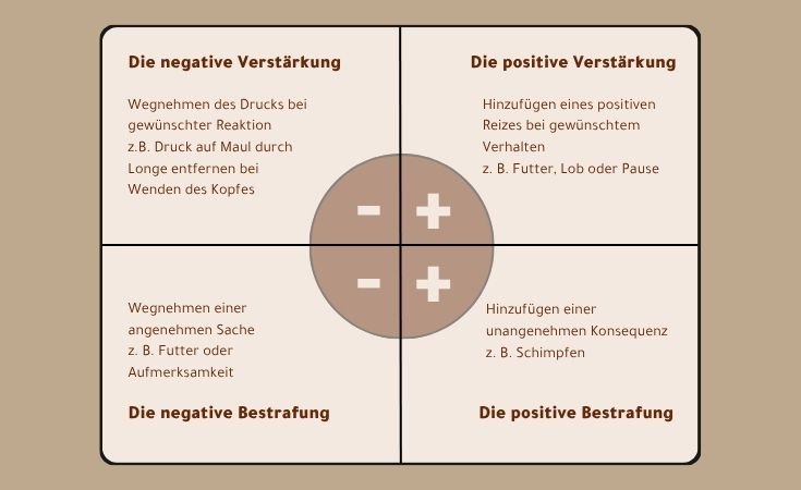 operante Konditionierung
